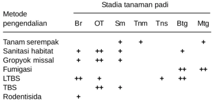 Tabel 2. Metode pengendalian tikus.