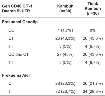 Tabel 2.  Variasi Genetik Gen CD40 C/T-1 Daerah  5’-UTR 