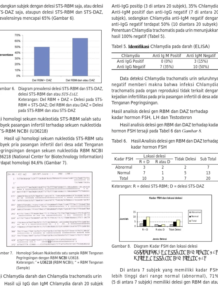 Gambar 6.  Diagram prevalensi delesi STS-RBM dan STS-DAZ,  delesi STS-RBM dan atau