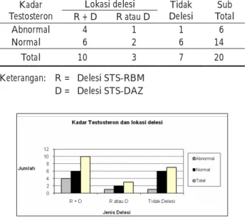 Tabel 7.  Hasil Analisis delesi gen RBM dan DAZ terhadap  kadar hormon LH