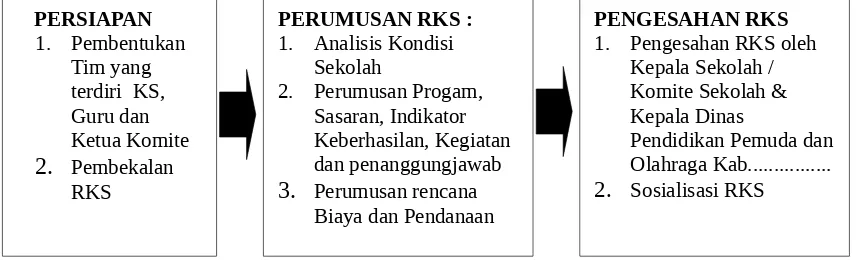 Gambar : 1.1 : Alur Penyusunan RKS