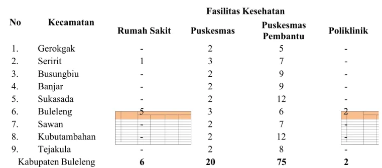 Tabel 2 : Fasilitas Pelayanan Kesehatan di Kabupaten Buleleng