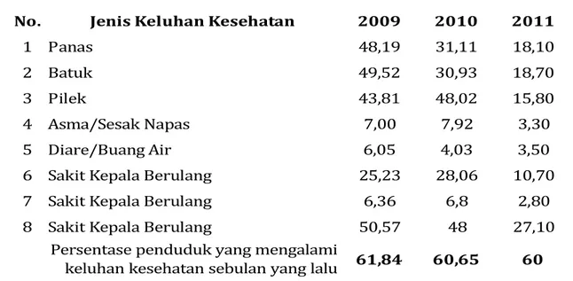 Tabel 8 : Persentase Penduduk Kabupaten Buleleng Menurut Jenis Keluhan Kesehatan Tahun 2011