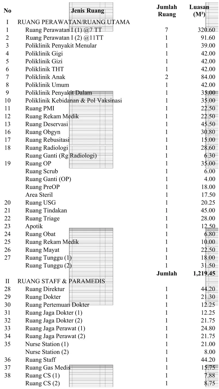 Tabel 12 : Kebutuhan Jenis dan Luasan Ruang RS Kelas D Pratama