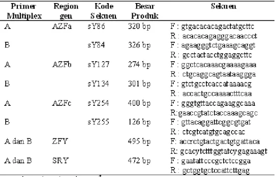 Tabel 1 . Sekuen dari primer PCR untuk gen SRY dan AZF