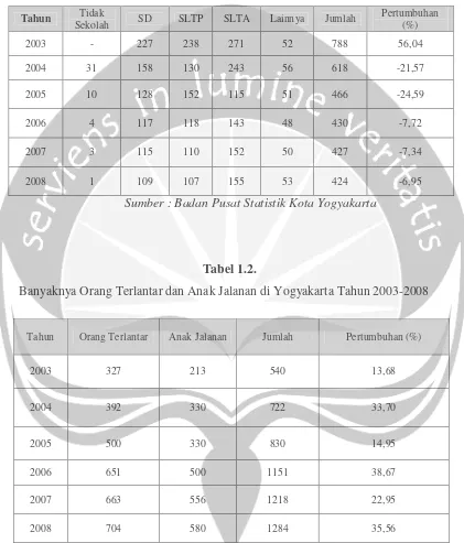 Tabel 1.2.Banyaknya Orang Terlantar dan Anak Jalanan di Yogyakarta Tahun 2003-2008