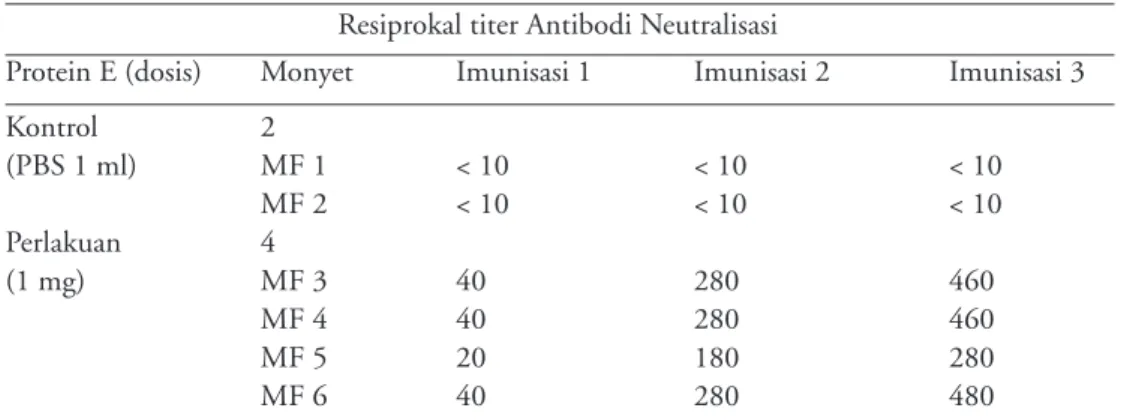 Tabel 6. Titer antibodi dan viremia virus DEN dari monyet yang di challenge test Resiprokal Titer Antibodi Neutralisasi