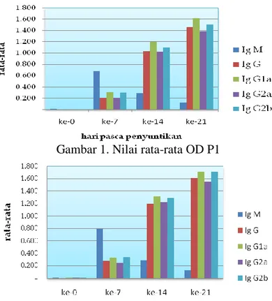 Gambar 1. Nilai rata-rata OD P1 