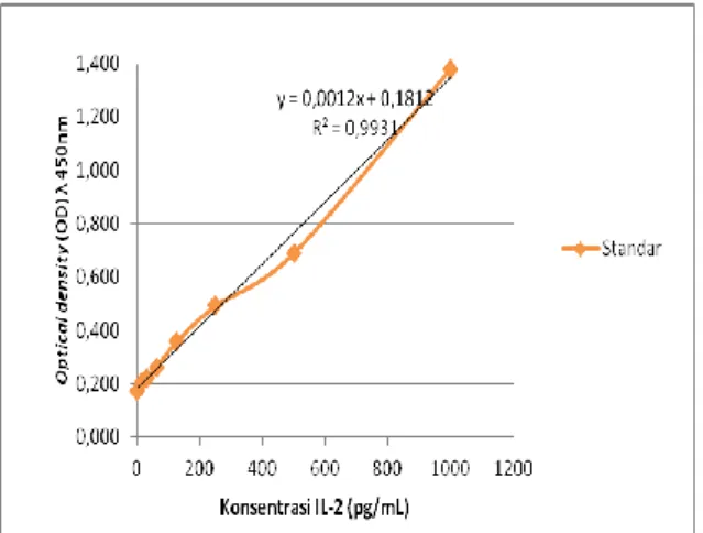 Gambar 1. Kurva standar pengukuran kadar  IL-2  mencit  menggunakan  Quantikine® 