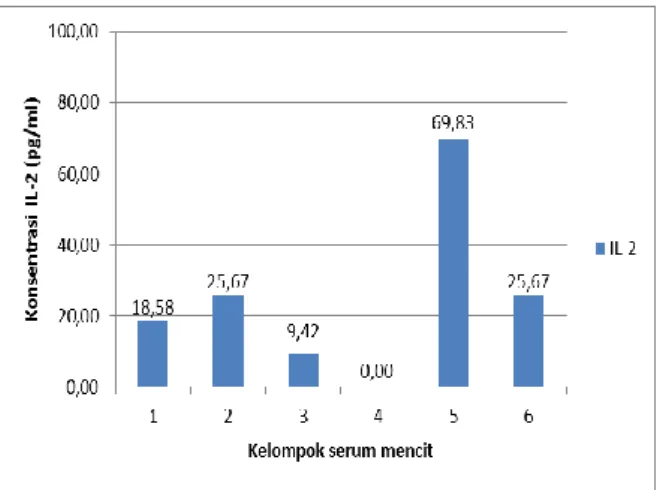 Gambar 4. Grafik konsentrasi IL-2 pada se- se-rum  mencit  DENV4  hari  ke-4  pascauji   tan-tang  dengan  DENV