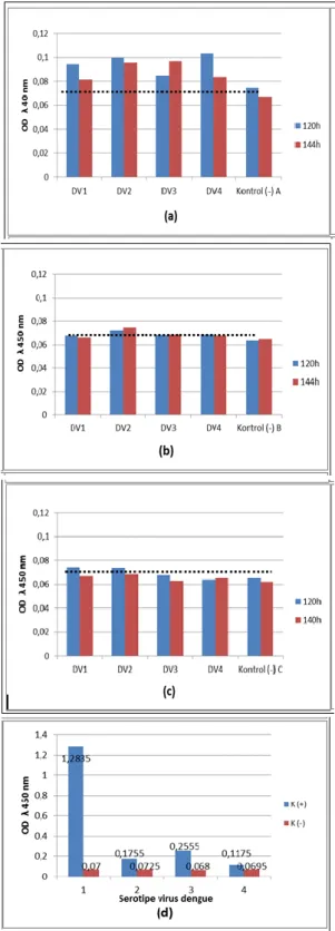 Gambar  5.  Grafik  optical  density  (OD)  antibodi  pada  supernatan  sel  limpa  mencit  jam  ke-120  (hari  ke-5)  dan  144  (hari  ke-6)  setelah  induksi  dengan  DENV1-4