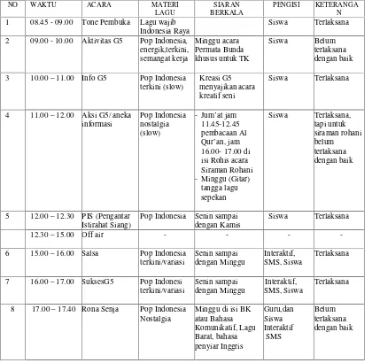 Tabel 2. Jadwal Program Siaran Radio Komunitas Gema Lima