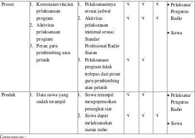 Tabel 4. Kriteria Evaluasi Program Radio Komunitas Gema Lima 