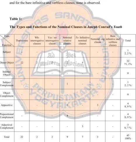 Table 1:  The Types and Functions of the Nominal Clauses in Joseph Conrad’s Youth 