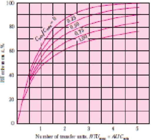 Grafik yang digunakan merupakan grafik efektivitas untuk Heat Exchanger aliran  silang pada fluida tak campur