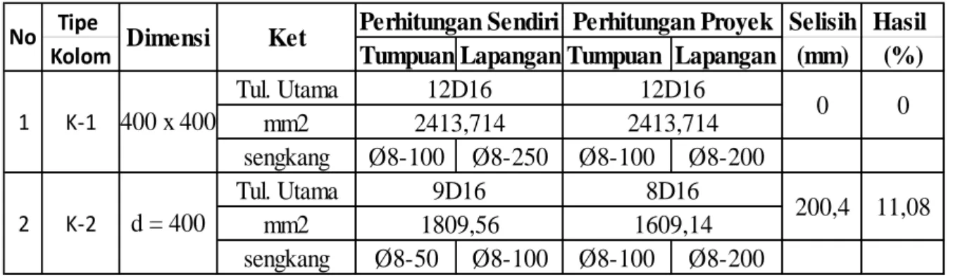 Tabel V.9. Perbandingan perhitungan sendiri dengan proyek 