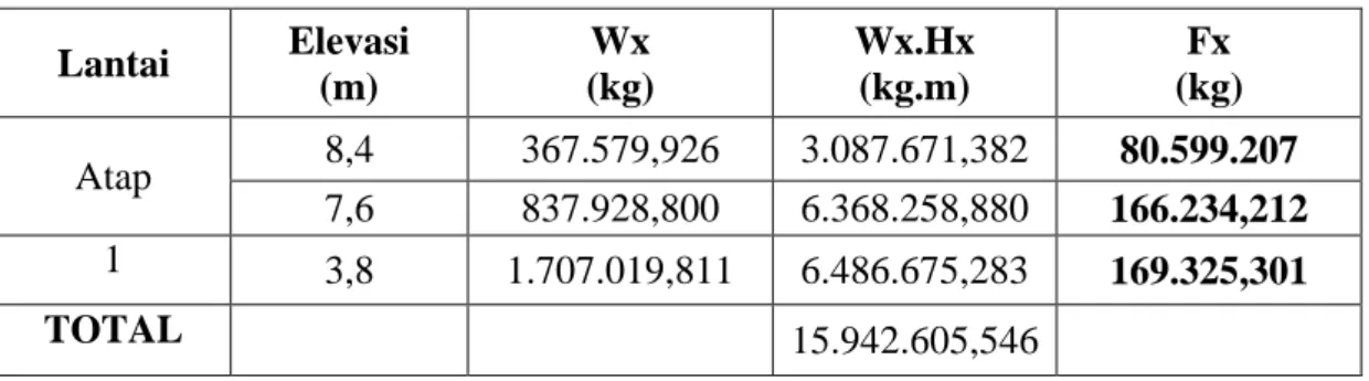 Tabel V.1. Gaya lateral equivalent  dan gaya geser story arah Utara – Selatan  Lantai  Elevasi  (m)  Wx  (kg)  Wx.Hx (kg.m)  Fx  (kg)  Atap  8,4  367.579,926  3.087.671,382  80.599.207  7,6  837.928,800  6.368.258,880  166.234,212  1  3,8  1.707.019,811  6