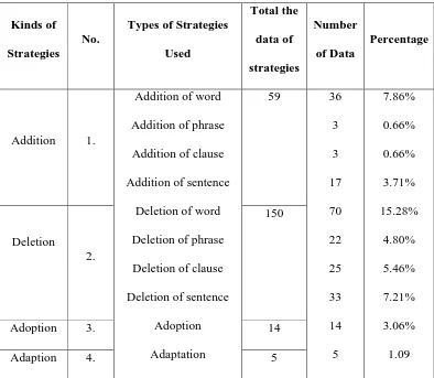 Table of Strategies used by translator in The Host Movie Manuscript 