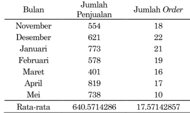 Tabel 1. Data penjualan alat parut kelapa di PT.X 