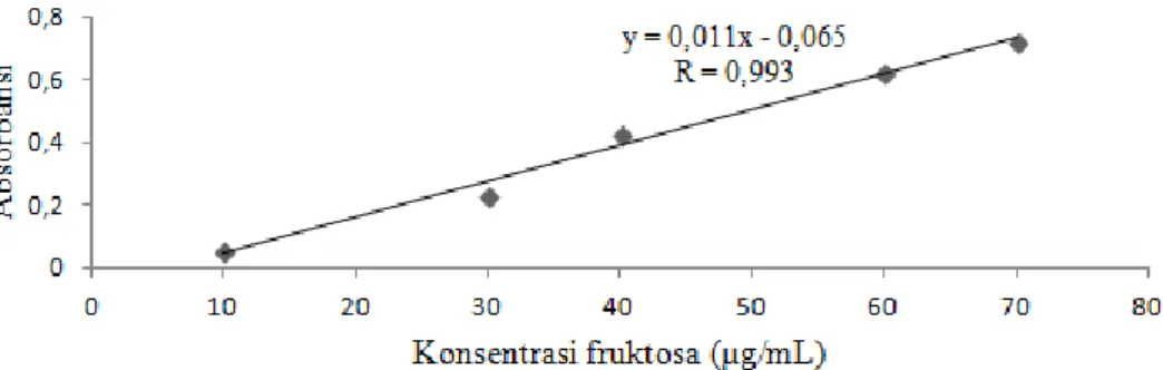Gambar 5.7. Kurva standar fruktosa 