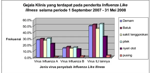 Grafik 1. Gambaran gejala klinis yang terjadi pada Influenza Like Illness yang  disebabkan oleh virus Influenza A, B, dan virus penyebab ILI yang lain.