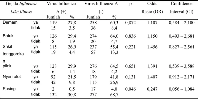 Tabel 1. Distribusi Gejala  Influenza Like Illness  pada kejadian Influenza yang  disebabkan oleh Virus Influenza A