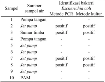Tabel  1.  Hasil Pemeriksaan Bakteri Escherichia coli  dalam Berbagai Sumber Air dengan Metode  PCR dan Metode Konvensional dengan Kultur 