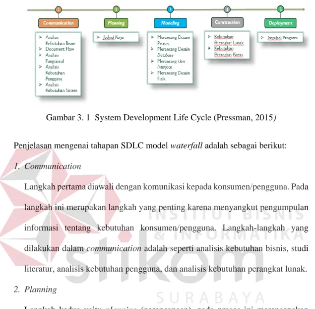 Gambar 3. 1  System Development Life Cycle (Pressman, 2015) 