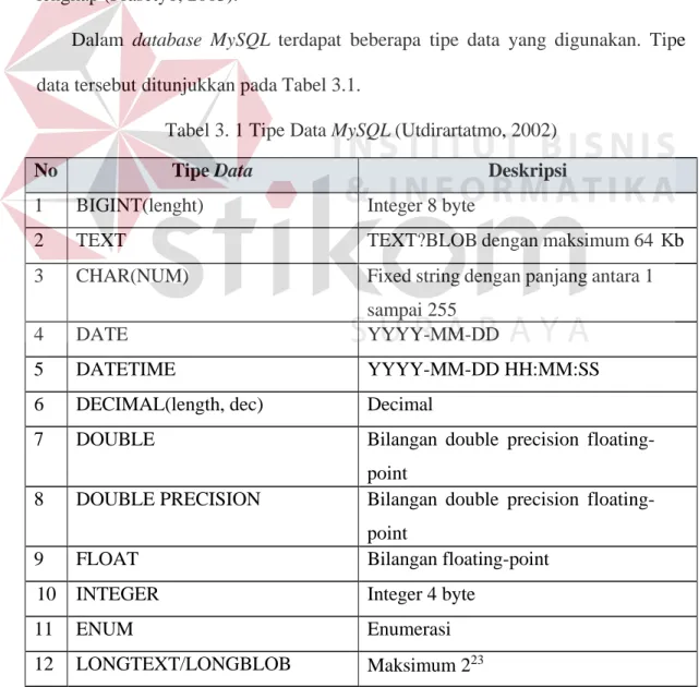 Tabel 3. 1 Tipe Data MySQL (Utdirartatmo, 2002) 