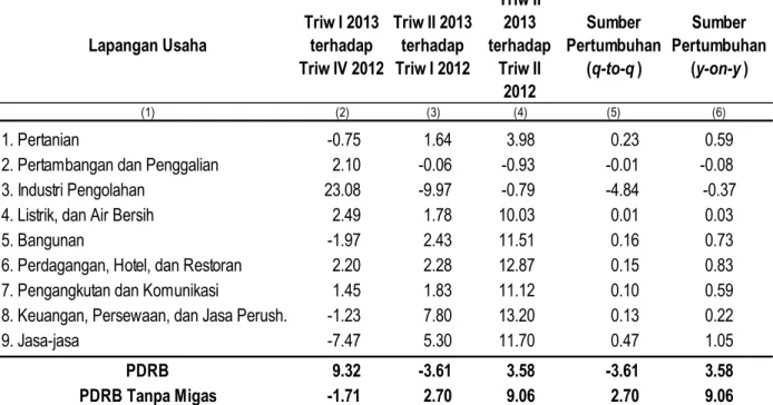 Tabel 2 menunjukkan bahwa atas dasar harga berlaku, tiga sektor ekonomi yang mempunyai nilai tambah  bruto terbesar pada triwulan II-2013 adalah sektor industri pengolahan sebesar Rp 6.384,96 miliar (53,33 persen);  