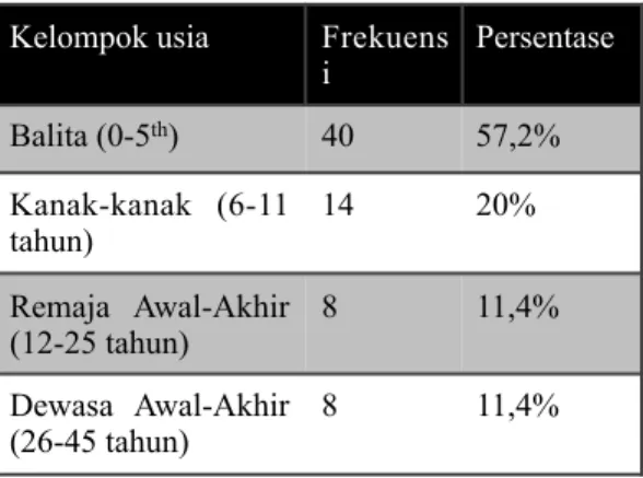 Tabel  4.2.  Distribusi  karakteristik  penderita  diduga  demam  tifoid  pada  RSIA Puri Bunda bulan Oktober  2013-Januari  2014  berdasarkan  usia  menurut  Departemen  Kesehatan  RI  tahun 2009 