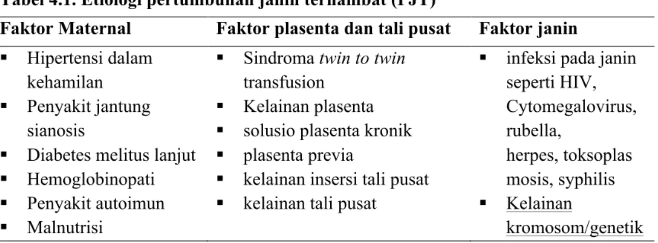 Tabel 4.1. Etiologi pertumbuhan janin terhambat (PJT) 