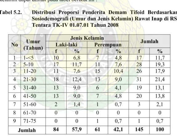 Tabel 5.2.  Distribusi  Proporsi  Penderita Demam Tifoid Berdasarkan  Sosiodemografi (Umur dan Jenis Kelamin) Rawat Inap di RS