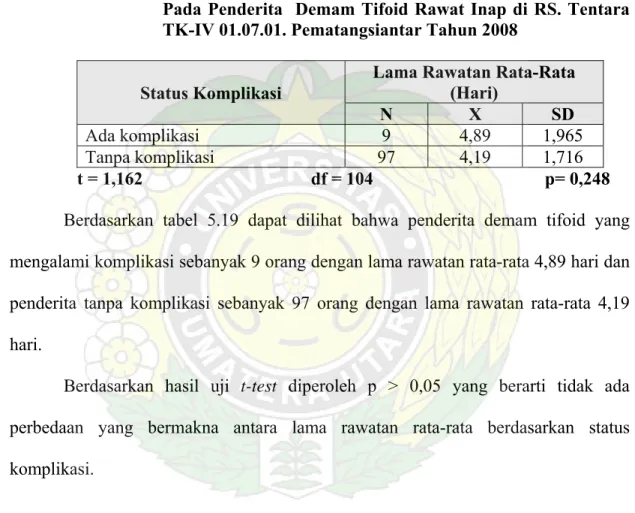 Tabel 5.19.    Lama Rawatan Rata-Rata Berdasarkan Status Komplikasi  Pada Penderita  Demam Tifoid Rawat Inap di RS
