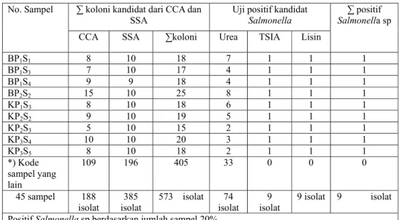 Tabel 2. Hasil Seleksi isolat yang diduga sebagai  Salmonella sp yang diisolasi dari  medium SSA dan CCA 