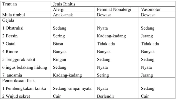 Tabel 1. Karakteristik Klinis Rinitis