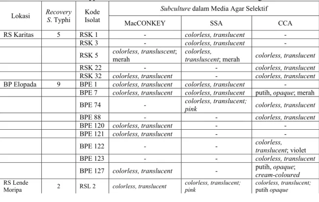 Tabel 3. Hasil Seleksi S. Typhi dari Kultur darah Penderita Tifoid dalam Media Agar Selektif  Lokasi  Recovery 