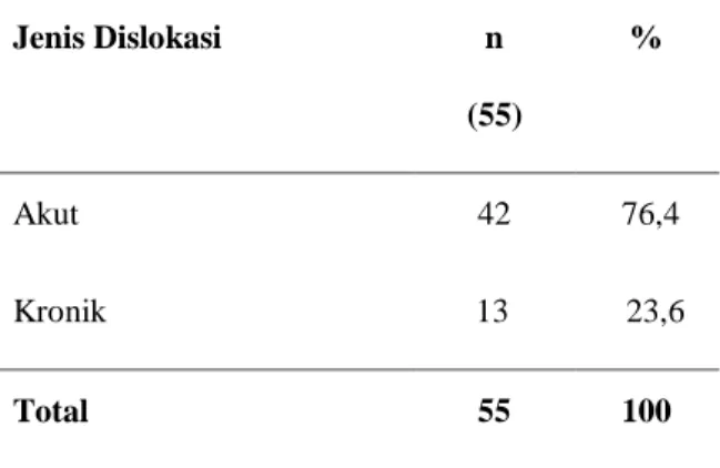 Tabel 4. 2 menunjukkan bahwa dari 55 kasus, dislokasi sendi bahu   paling  banyak  terjadi  pada  laki-laki  yaitu  sebanyak  39  kasus  (70,9%),  sementara perempuan hanya terjadi sebanyak 16 kasus (29,1%)