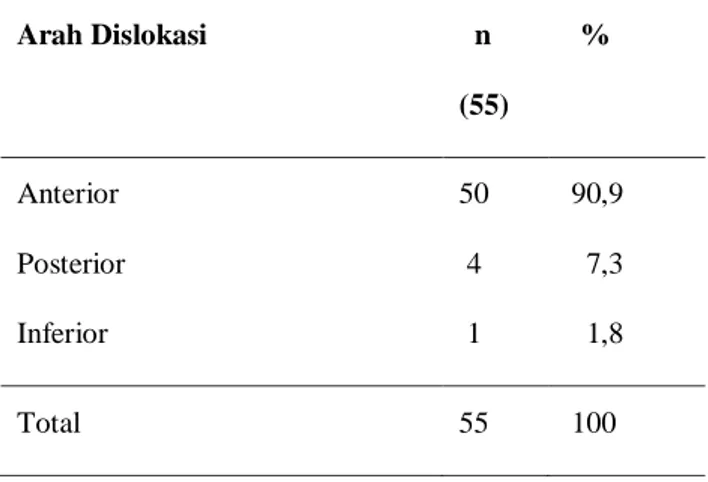 Tabel  4.  3  menunjukkan  bahwa  kejadian  dislokasi  sendi  bahu  sering  terjadi  secara  akut  yaitu  sebanyak  42  kasus  (76,4%),  sementara  kronik sebanyak 13 kasus (23,6%) 