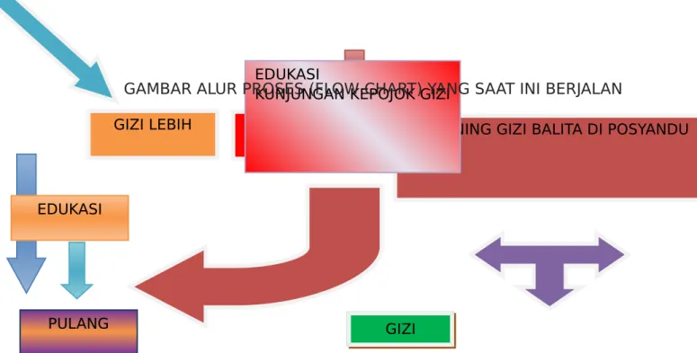 GAMBAR ALUR PROSES (FLOW CHART) YANG SAAT INI BERJALAN 