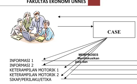 Gambar  di  atas  digunakan  sebagai  arahan  dalam  pengembangan  metode  belajar  mengajar  mata  kuliah  Perekonomian  Indonesia  melaui  Case  Base  Learning,  yang dapat digambarkan sebagai berikut : 