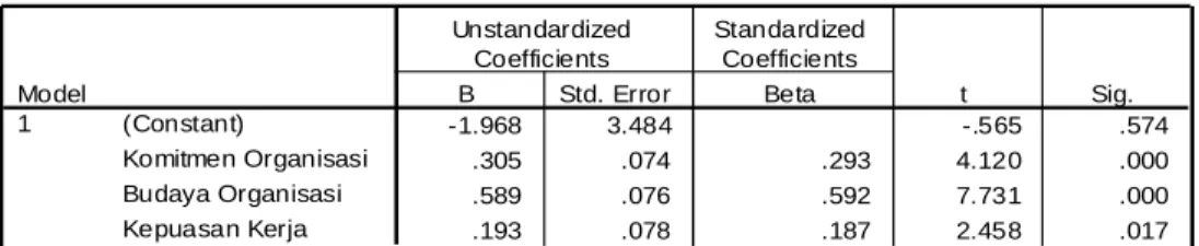 Tabel 2: Hasil Analisis Uji t  Coefficients a -1.968 3.484 -.565 .574 .305 .074 .293 4.120 .000 .589 .076 .592 7.731 .000 .193 .078 .187 2.458 .017(Constant)Komitmen OrganisasiBudaya OrganisasiKepuasan KerjaModel1BStd