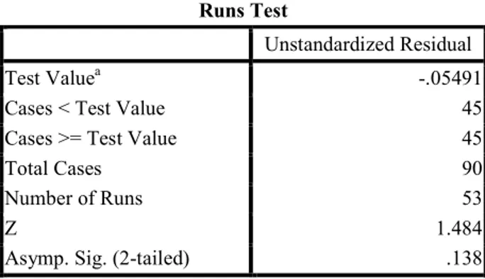 Tabel 8 Hasil pengujian regresi  Model Summaryb 
