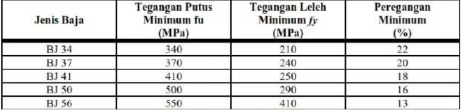Tabel 1. Sifat mekanis baja structural
