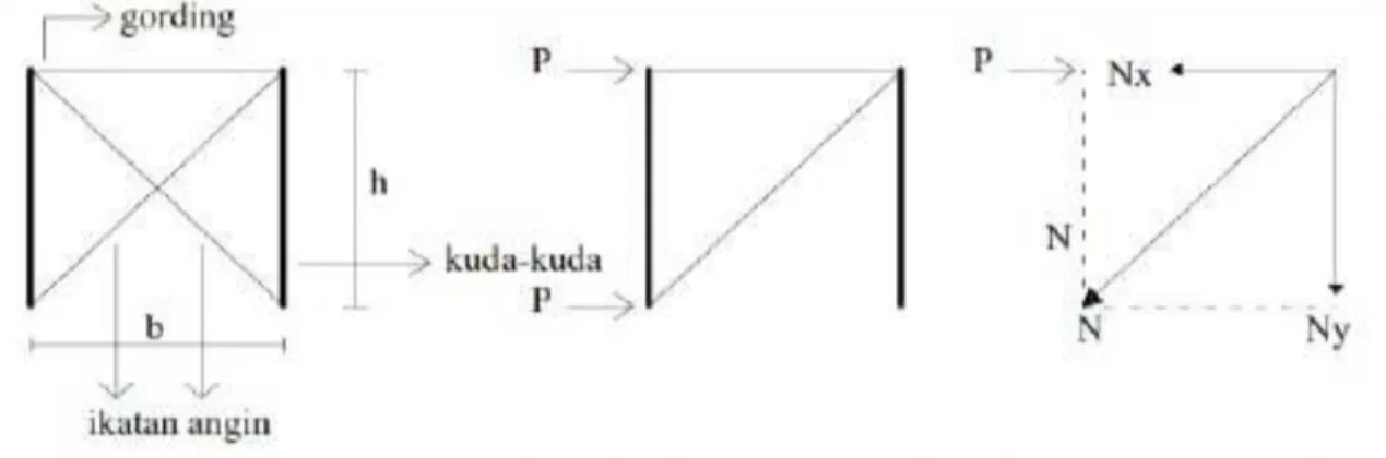 Gambar 2.11. Ikatan Angin