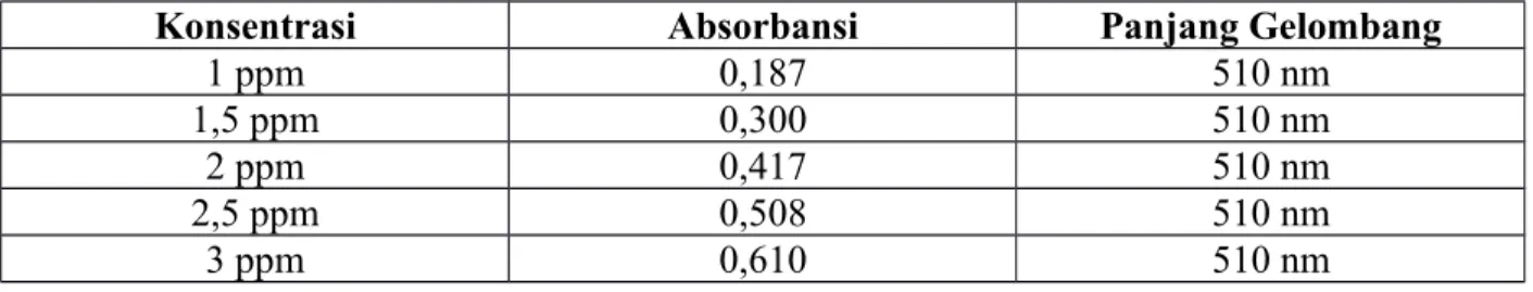 Tabel 2. Kalibrasi antara Konsentrasi Larutan Deret Standard terhadap Absorbansi