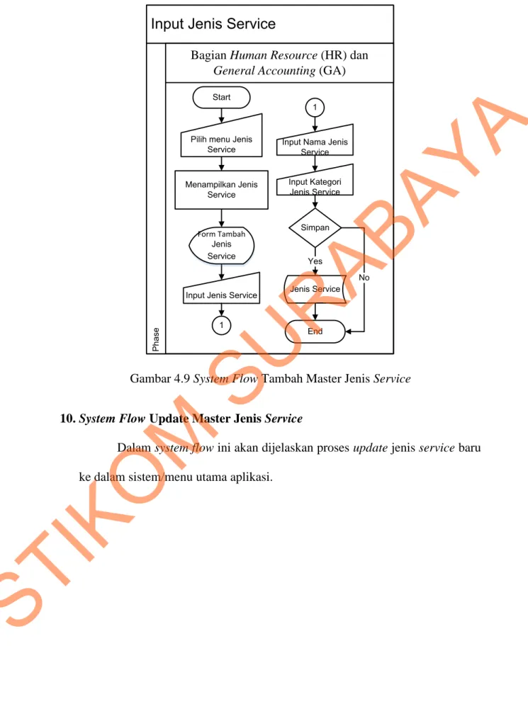 Gambar 4.9 System Flow Tambah Master Jenis Service 