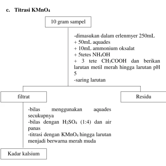 Tabel 3.1 Data titrasi Permanganometri jagung manis dan biasa 