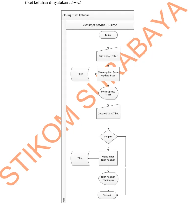 Gambar 4.10 System Flow Closing Tiket Keluhan 