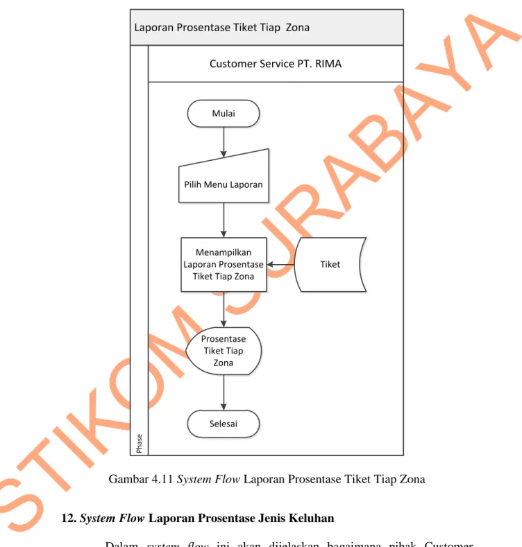 Gambar 4.11 System Flow Laporan Prosentase Tiket Tiap Zona 